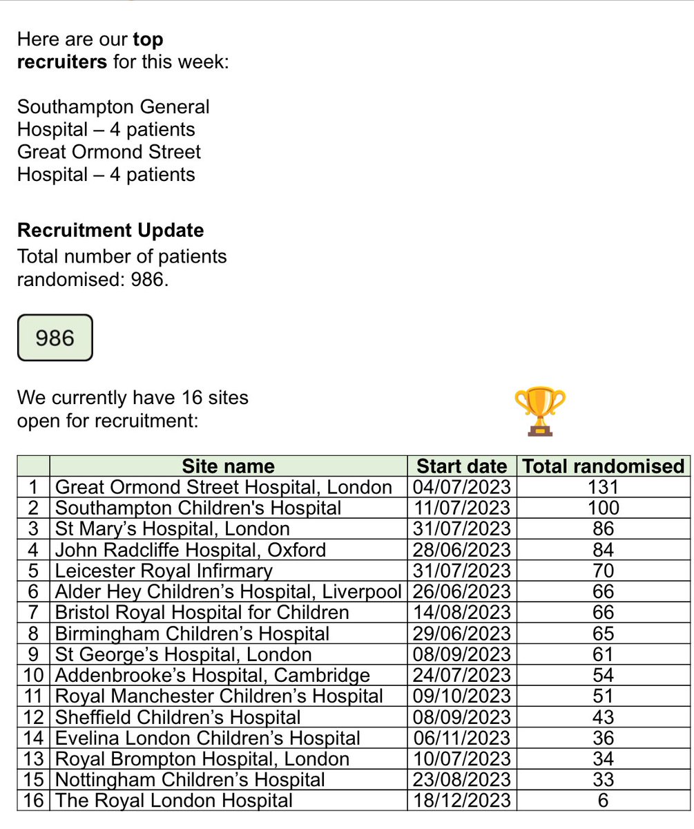 Amazing effort from all 16 PICUs ! we’re nearly at our 1000th recruit ! @ICNARC @NIHRresearch @pus27 @PICSociety @edgehill_HRI