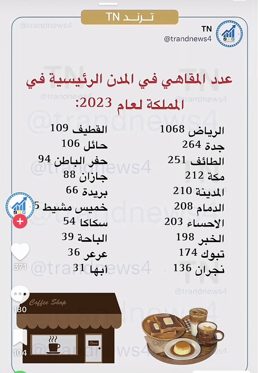 لست أدري إلى أين نحن سائرون؟!
في عشرين مدينة سعودية رئيسة فُتح ٤٤٤٠ مقهًى(كافيه)! في سنتين فقط!!!
وهناك مالا يقل عن عشرين مدينة أخرى تم افتتاح مقاهٍ فيها!
بما يجعل العدد يصل إلى أكثر من ٥٠٠٠ !!
كلها تقدم الخدمة عينَها! (نسخة) واحدة!
ولا يقل السعر للفرد عن١٠٠ريال!!
إنها الفوضى!