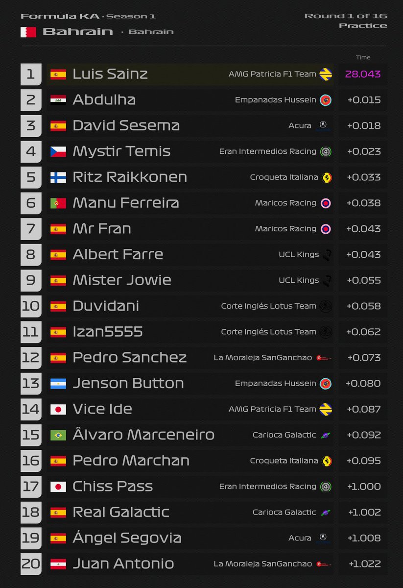 FormulaFka's tweet photo. Sesion 3 
P1 @_87_Fer
P2 @_Yuujika_  // @_PadreSainz_55_
P3 @11Flareboy
P4 @EthereaMist 
P5 @TitoRitzGp 
P6 @Magnussenismo 
P7 @Mrfran1616 
P8 @Farre90
P9 @MrJowie_94
P10 @DuviVidu_ https://t.co/vM1kMKG6O7