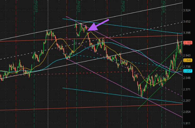 EddieBuffett's tweet photo. A push through the green channel into the white channel is bullish. Next stop $3.35 then maybe $3.65. Drifting back into green channel then maybe $3 again. But that gap is a magnet I think.

#natgas $BOIL $KOLD $UNG https://t.co/dLld8Hf3eq