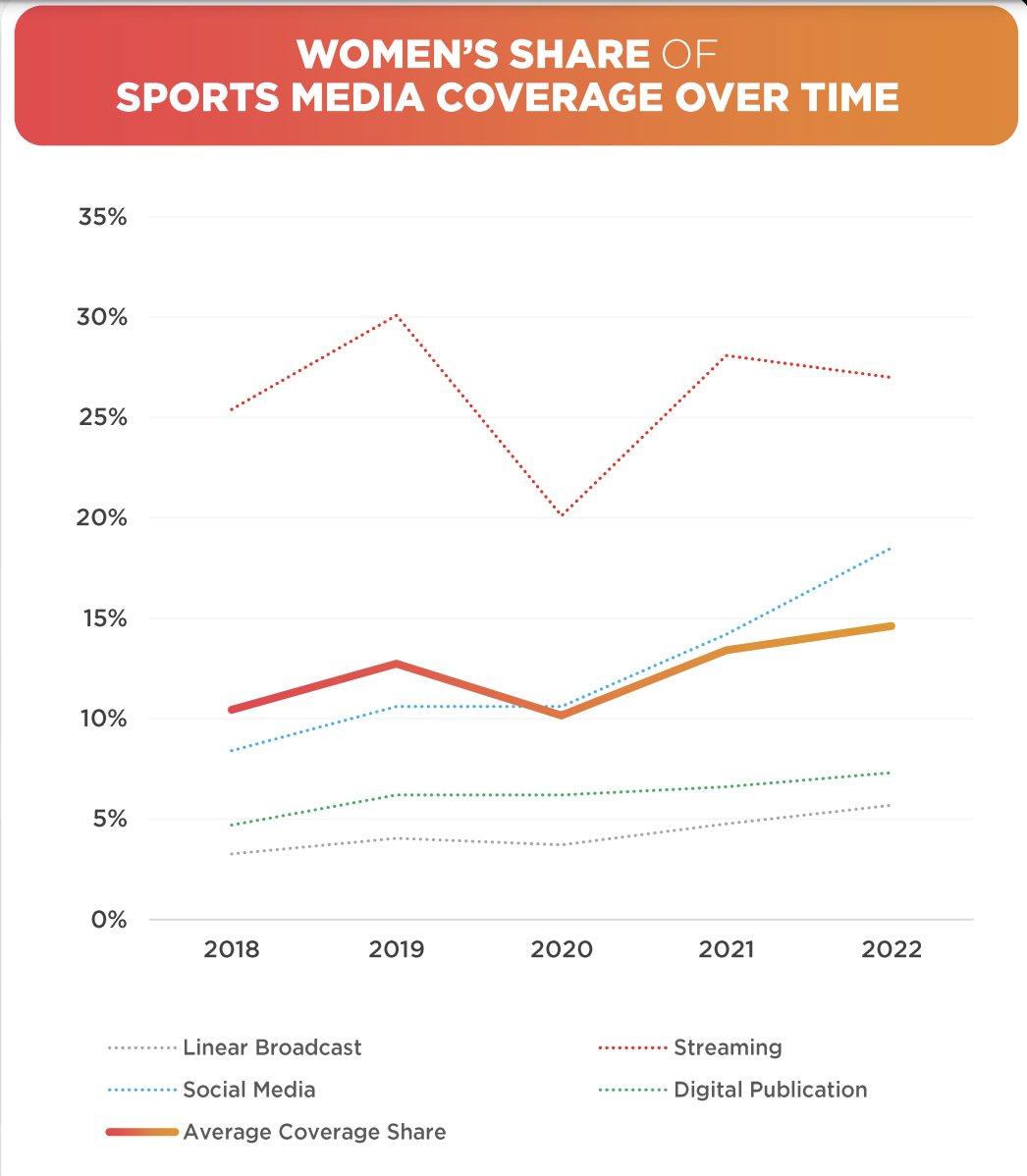 I can't stop thinking about this chart from the Wasserman report. Women's sports coverage on linear TV hasn't budged: from just under 5% in 2018 to just over 5% in 2023. It's digital media that's powering the space. It's companies like JWS being in your feed, every day.