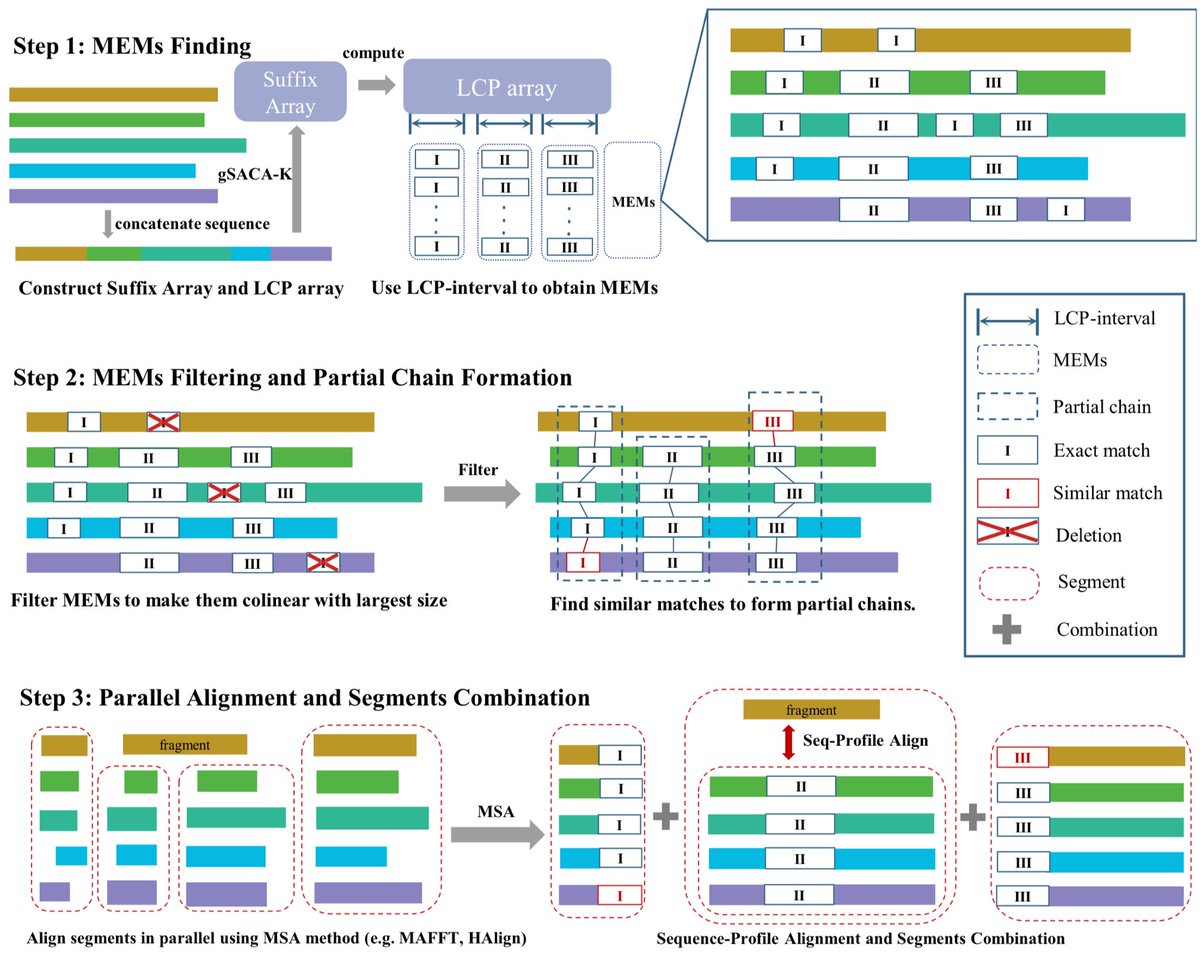 FMAlign2: a novel fast multiple nucleotide sequence alignment method for ultralong datasets academic.oup.com/bioinformatics…