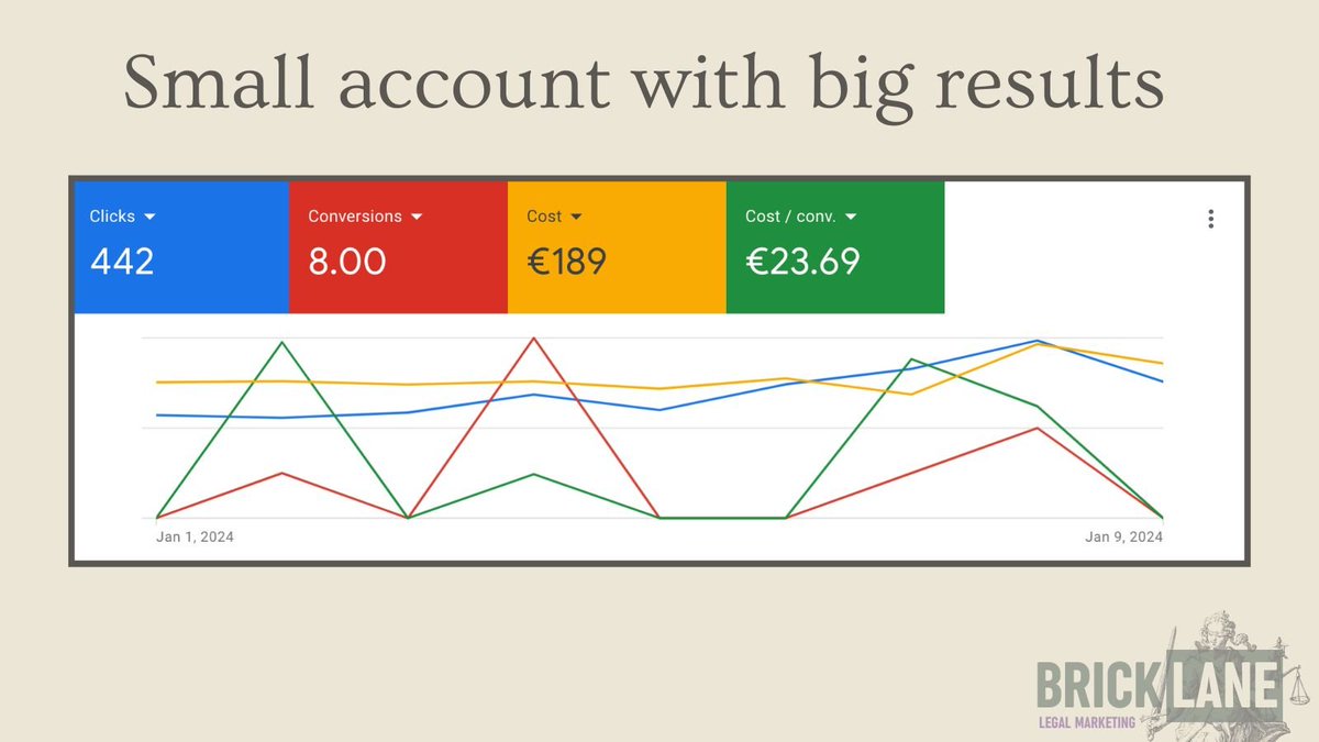 Here's how we're getting great results with smaller budgets in 2024 👇

This law firm we're running SEO for is just dipping its toes in Google Ads and wanted to start with a (very) low budget.

Managing small budget accounts is difficult, because:

- (Almost) No room for tests
-