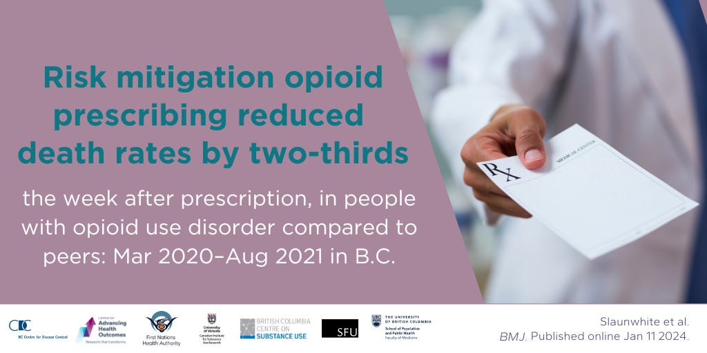Advancinghlth's tweet photo. People with opioid use disorder prescribed at least 1 day’s supply of opioids via B.C.’s Risk Mitigation Guidance were 61% less likely to die the following week, compared to peers who did not receive a prescription, published this week in @bmj_latest &amp; led by @akslaunwhite. https://t.co/WQoY6T0BHf