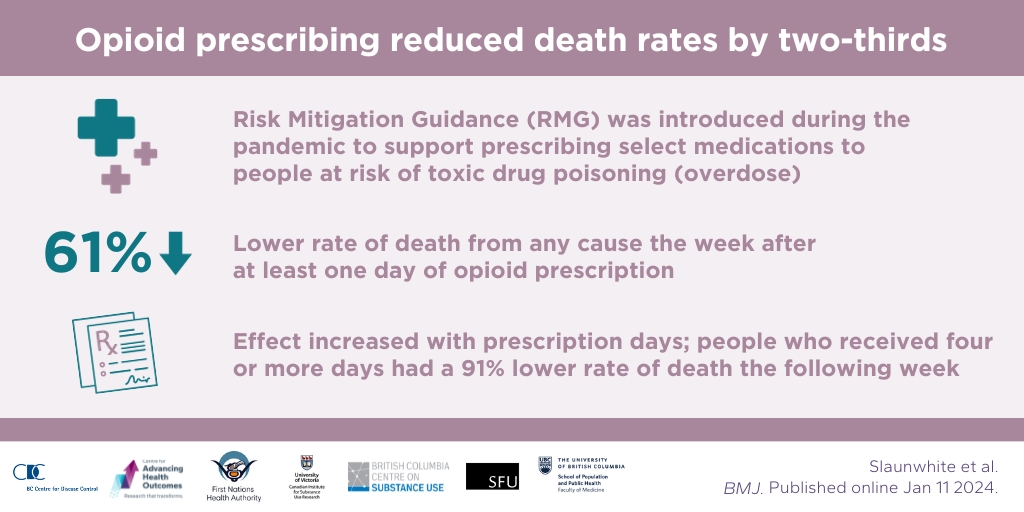 Advancinghlth's tweet photo. People with opioid use disorder prescribed at least 1 day’s supply of opioids via B.C.’s Risk Mitigation Guidance were 61% less likely to die the following week, compared to peers who did not receive a prescription, published this week in @bmj_latest &amp; led by @akslaunwhite. https://t.co/WQoY6T0BHf