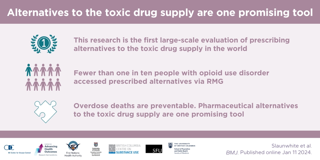 Advancinghlth's tweet photo. People with opioid use disorder prescribed at least 1 day’s supply of opioids via B.C.’s Risk Mitigation Guidance were 61% less likely to die the following week, compared to peers who did not receive a prescription, published this week in @bmj_latest &amp; led by @akslaunwhite. https://t.co/WQoY6T0BHf
