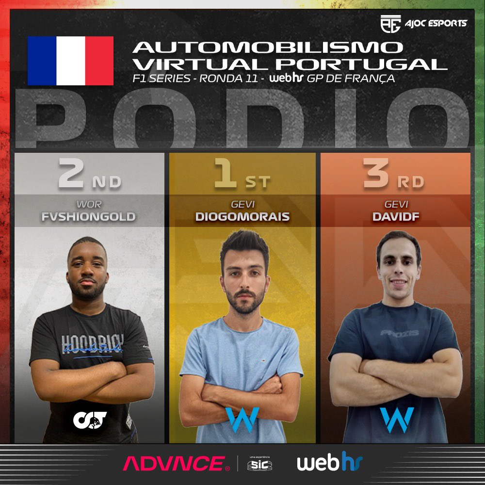 avpf1series's tweet photo. Foram estes os protagonistas do pódio em Paul Ricard! 🏆
Tanto GeVi como WOR chegam às 10 presenças em pódio na AVP F1 Series! É obra! 🔥
👉🏼 https://t.co/qTnaTW8VVr
#AVPF1Series #Formula1 #F1Esports #AdvnceSIC #Webhs #AJOC #Gaming #Twitch #Team https://t.co/xqiel224V8