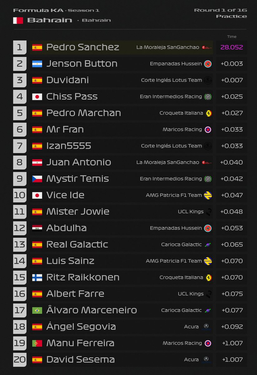 FormulaFka's tweet photo. Sesion 4
P1 @itsPxTxR
P2 @JeicobF1 
P3 @DuviVidu_ 
P4 @Chiss_F1 
P5 @notbypedropz 
P6 @Mrfran1616 
P7 @izan5555 
P8 @JunanF1 
P9 @EthereaMist 
P10 @Viceal_ https://t.co/IcvO0RAbH1