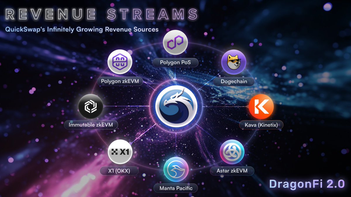 The DragonFi 2.0 journey continues. Unlocking Pillar 2: QuickSwap's Revenue Streams.

QuickSwap has been leading the charge on #Polygon since its beginnings in 2020. Hitting $1B+ peak TVL, $60B+ lifetime trading volume, and more.

👉 Blog: bit.ly/4aUAC7k

Crushing