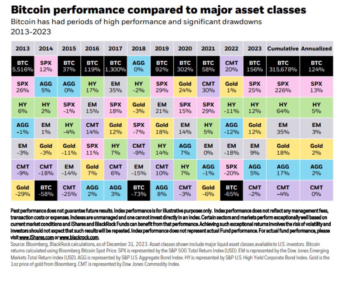 BlackRock shows how #Bitcoin is the best performing asset compared to major  asset classes! Past performance does not guarantee future results, but #BTC  has been dominating it since then! 🔥