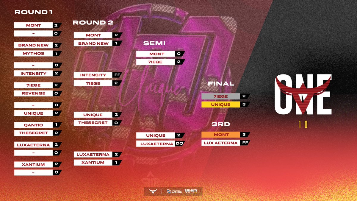 theory_gg's tweet photo. 🎉RESULTS THEORY ONE 10 TOURNAMENT (100 USD)   🧡Thank You All For Participating 🤘#CoDMobile #esports #codmeu https://t.co/z6Dy6a9TNp