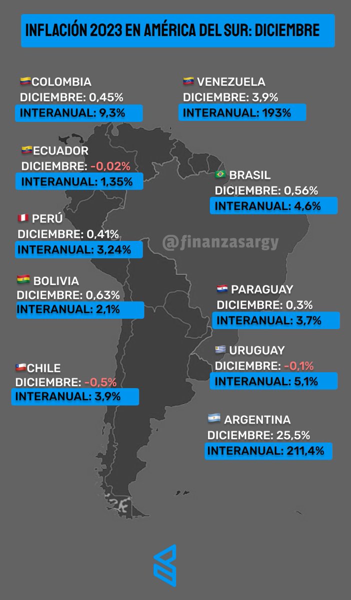 FinanzasArgy's tweet photo. 🔴Inflación 2023 en América del Sur: Argentina supera a Venezuela por primera vez en más de 20 años y ya es la más alta de la región