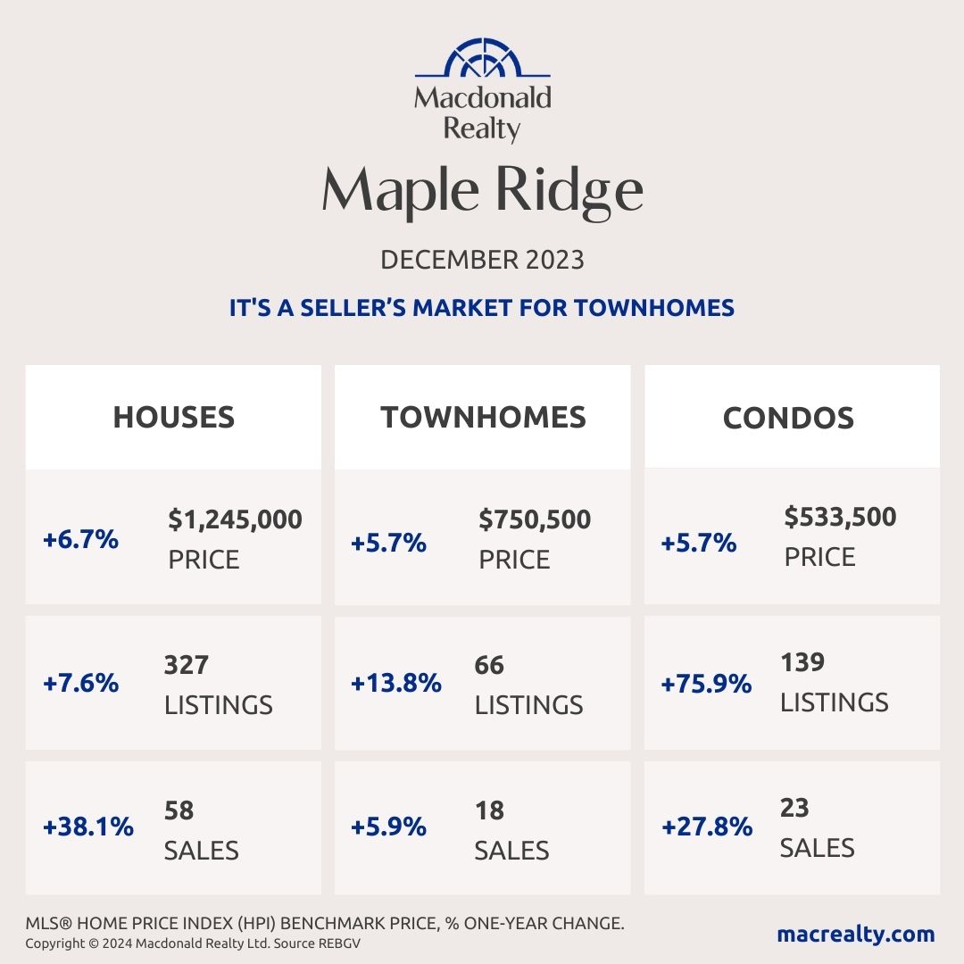 The strata market is buzzing, if you're living in a townhouse, it's a perfect time to upgrade to the space of a detached home.

Let's create a personalized strategy to navigate this sellers' market
📞 (604) 727-2134
📧 patrick@macrealty.com

#mapleridgerealestate #yvr