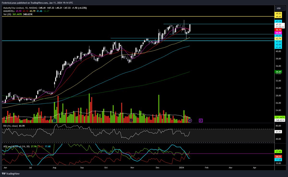 papaped__'s tweet photo. $MMYT shakeout done? https://t.co/aIaNSjAcJo