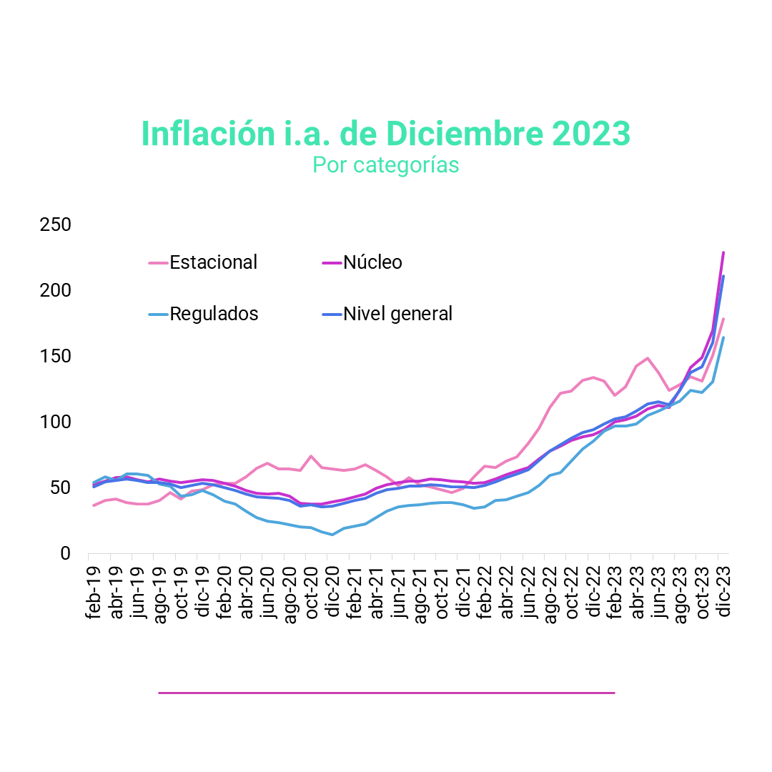 EconomiaOpen's tweet photo. La inflación de diciembre fue del 25.5%, resultando en una variación interanual del 211.4%.
👉 La división que más aumentó fue Bienes y servicios varios (32.7%). Le siguen Salud (32.6%) y Transporte (31.7%). https://t.co/SK4qyz8m3f
