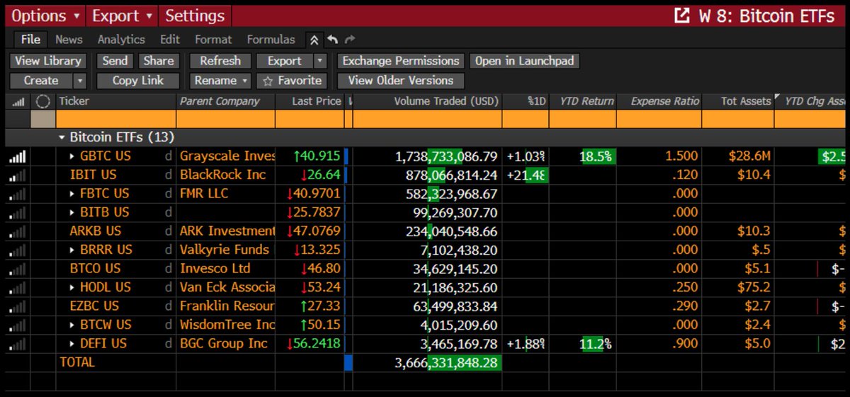 JoeConsorti's tweet photo. The 11 new spot bitcoin ETFs have reached $3.66 billion in trading volume at 2pm on their launch day.

It'll probably hit $4 billion before market close.

This is the biggest ETF launch for a single asset of all time. https://t.co/CpIZLff9rc