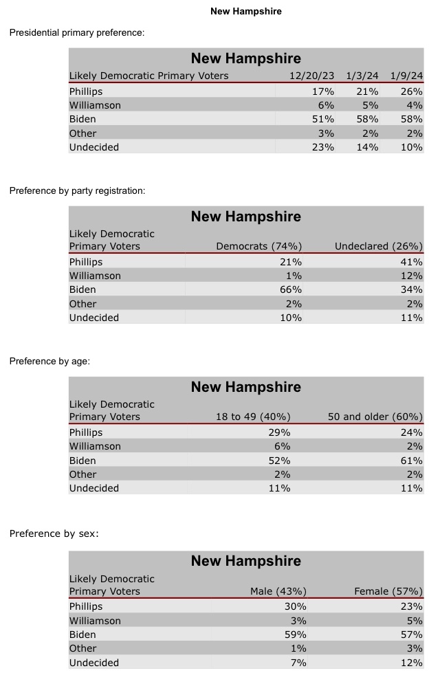 Politics_Polls's tweet photo. 2024 New Hampshire Democratic Primary (Shift since 1/3):

Joe Biden 58% (=)
Dean Phillips 26% (+5)
Marianne Williamson 4% (-1)

American Research Group, 600 LV, 1/7-9 https://t.co/bROf4AyZcz