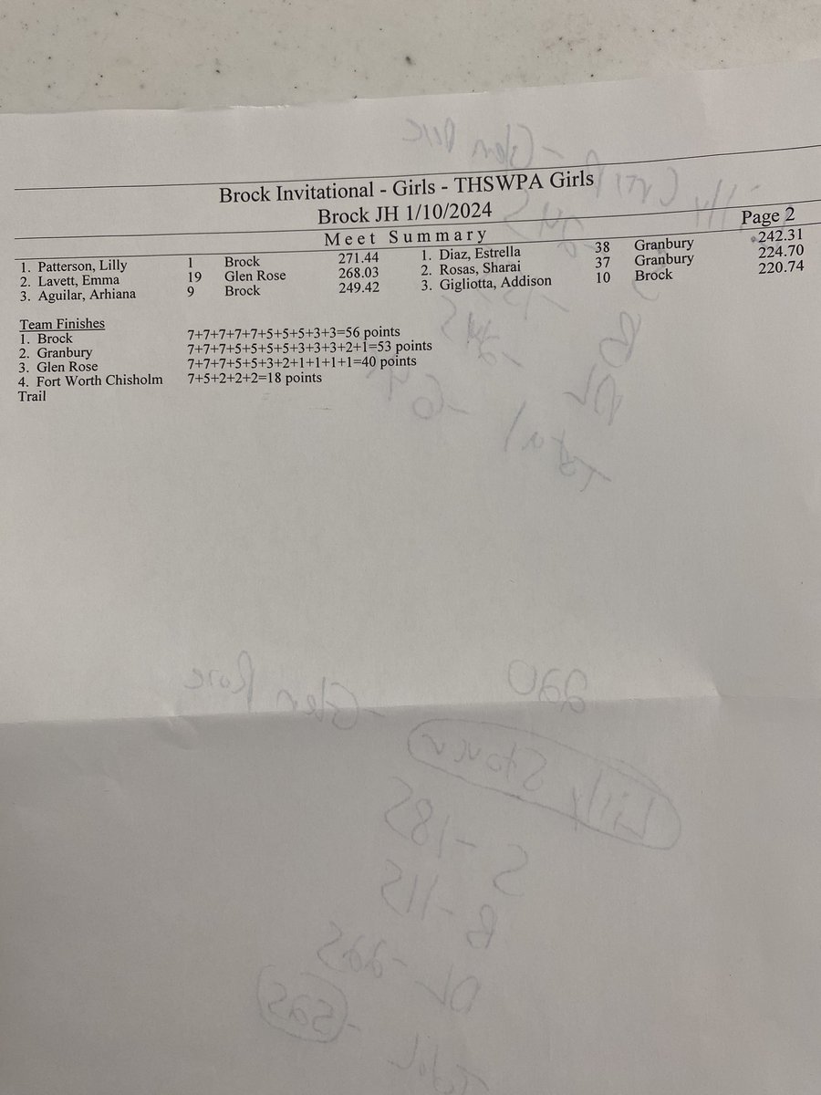 Here are the official results from last nights Girls Meet! Notice Lilly Patterson not only won her weight class, but was the most outstanding lifter overall!