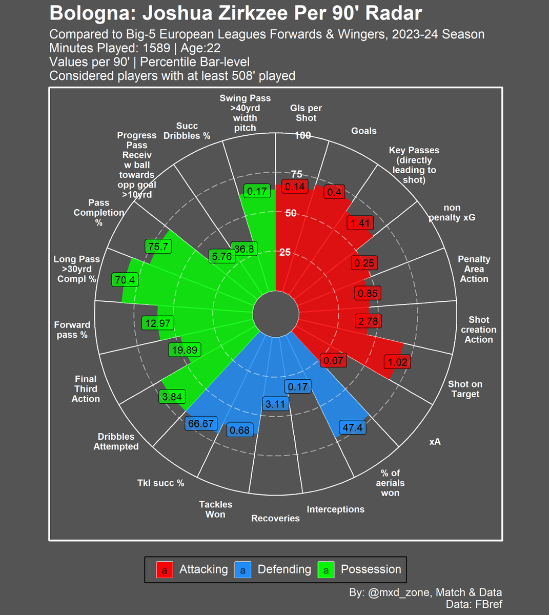 mxd_zone's tweet photo. Joshua #Zirkzee per 90' performance radar in 23-24 #SerieA 🇮🇹 for #Bologna 🔴🔵 https://t.co/AO2otnlmdA