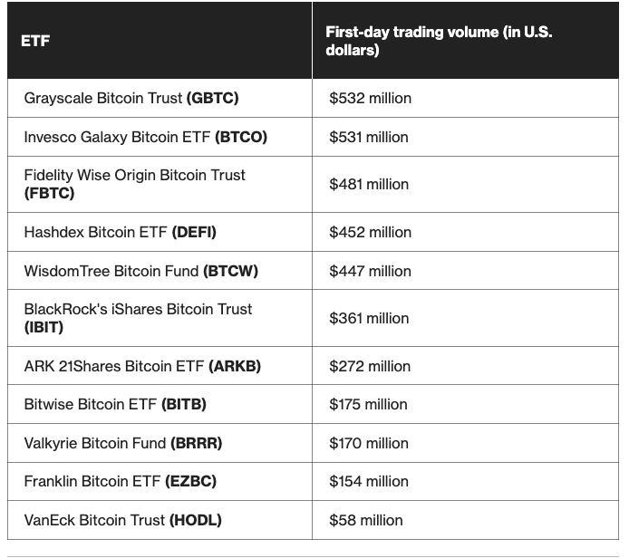 CryptoTimes_io's tweet photo. The most recent data shows that there were more than 2.3 billion dollars worth of transactions in Spot #BitcoinETFs https://t.co/Ltf86UZ3OU