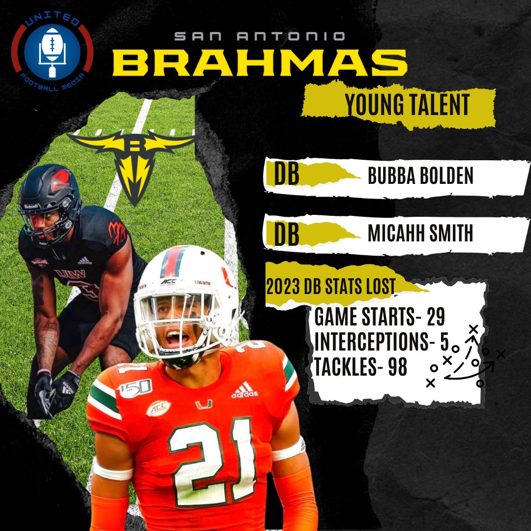 SAsnapcount's tweet photo. We lost some key DB’s in the off-season. Guys who played in 29 out of a possible 30 games! But have no fear @sonofbum has some 🐂’s lined up in the chute ready to ball out! #Hornsforward #Vivabrahmas #UFL 🟡🤘⚫️ https://t.co/UWBt2XODQs