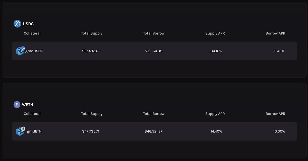 Ghast Protocol (@ghastprotocol) on Twitter photo <a href="/GMDprotocol/">GMD Protocol</a> v2 $ETH and $USDC non-liquidatable lending Markets have been running great for the past month, and we’re excited to launch the $wBTC market soon.
Deposit $gmdETH and borrow $ETH
Deposit $gmdUSDC and borrow $USDC
Lenders can also earn up to 34% on $USDC and $ETH <a href="/GMDprotocol/">GMD Protocol</a> v2 $ETH and $USDC non-liquidatable lending Markets have been running great for the past month, and we’re excited to launch the $wBTC market soon.
Deposit $gmdETH and borrow $ETH
Deposit $gmdUSDC and borrow $USDC
Lenders can also earn up to 34% on $USDC and $ETH