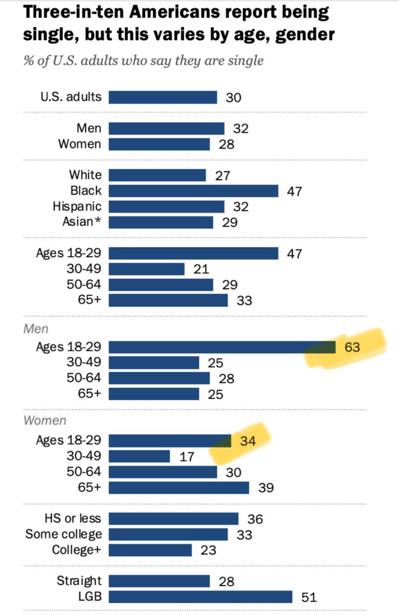 RichardvReeves's tweet photo. There are twice as many single young men (under 30) as single young women. This doesn’t seem like great news @pewresearch https://t.co/Qw0rsUaKSK