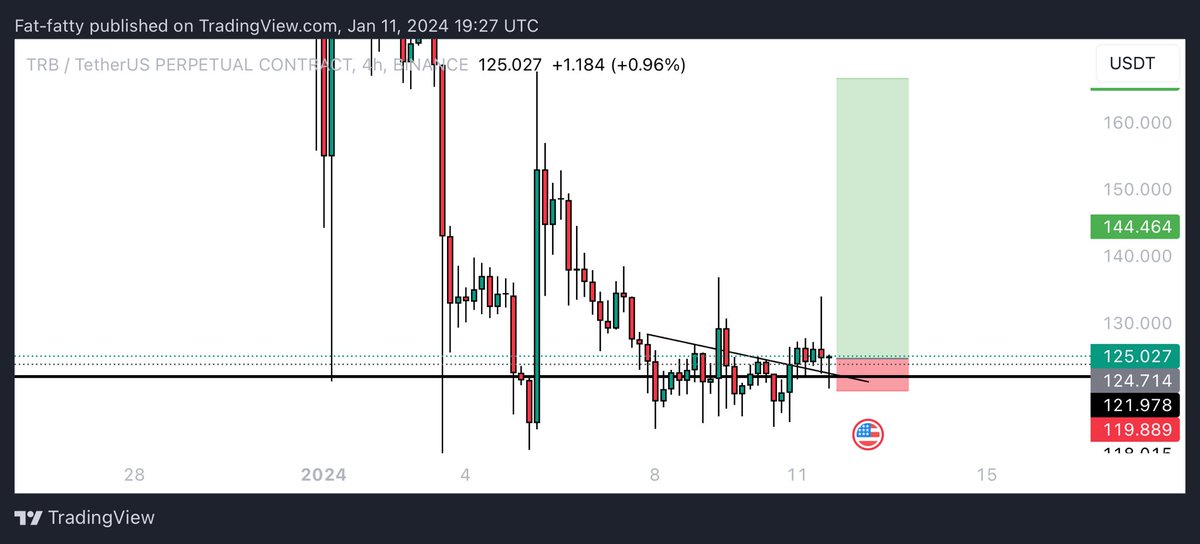 Learnernoearner's tweet photo. $TRB #TRB LONG TRADE

ENTRY: 124 - 121

TARGETS: 132 - 144 - 162
 
STOPLOSS: 119

ALL OUR TRADES SHARED FIRST IN OUR FREE TELEGRAM CHANNEL: https://t.co/WOASvlX5D9 🔗 https://t.co/VfofnlLN6P