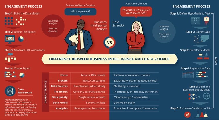 #Infographic: The Difference between BI Analyst and Data Scientist? by @schmarzo #AI #ML #Innovation #BIAnalyst #DataScientist #Tech #DeepLearning #CyberSecurity #Python #JavaScript #RStat #SQL #DataScience #MachineLearning