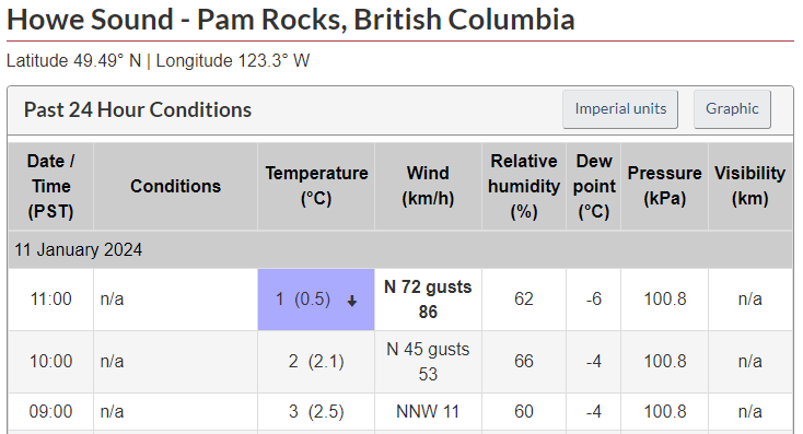 RyanVoutilainen's tweet image. #ArcticOutflow winds now N 72 gusting to 86km/h (45g53mph) out of #HoweSound - Pam Rocks just offshore from #LionsBay

#BCwind #BCcold #BCstorm #BCwx