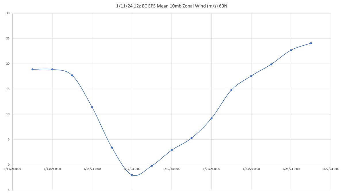 RaleighWx's tweet photo. The 12z op ECMWF, EPS mean, and 50/51 EPS members+control now show a U wind reversal at 10mb at 60N the official definition of a #SSWE https://t.co/ghEJIjVKnG