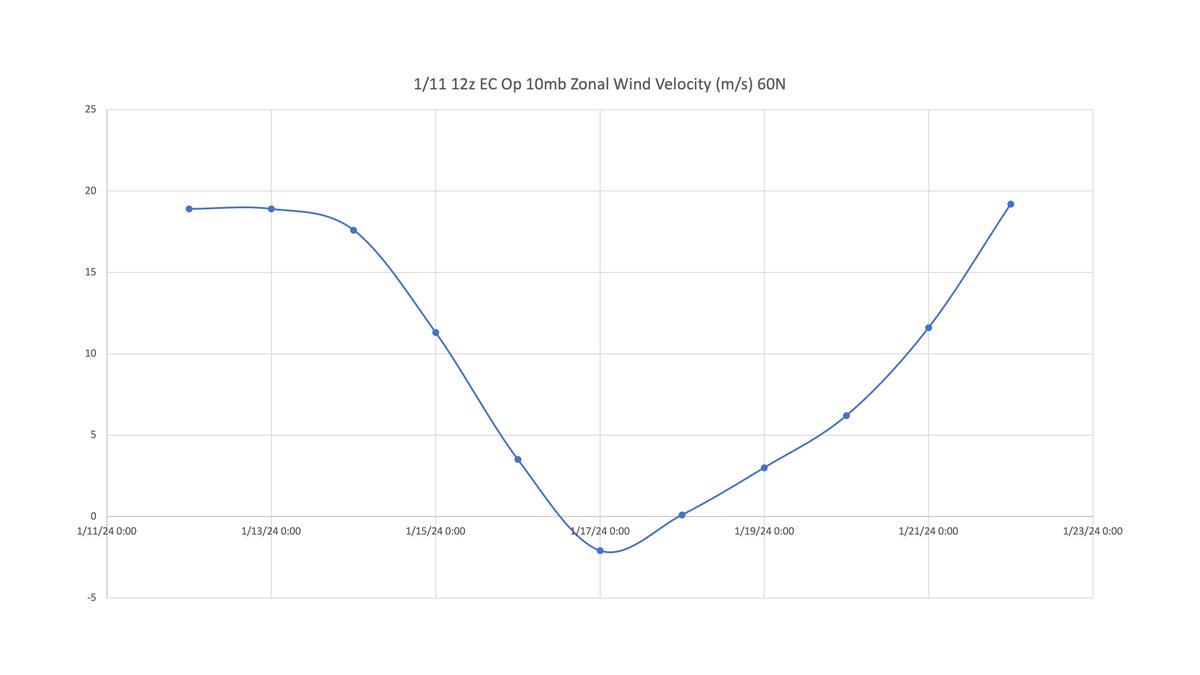 RaleighWx's tweet photo. The 12z op ECMWF, EPS mean, and 50/51 EPS members+control now show a U wind reversal at 10mb at 60N the official definition of a #SSWE https://t.co/ghEJIjVKnG
