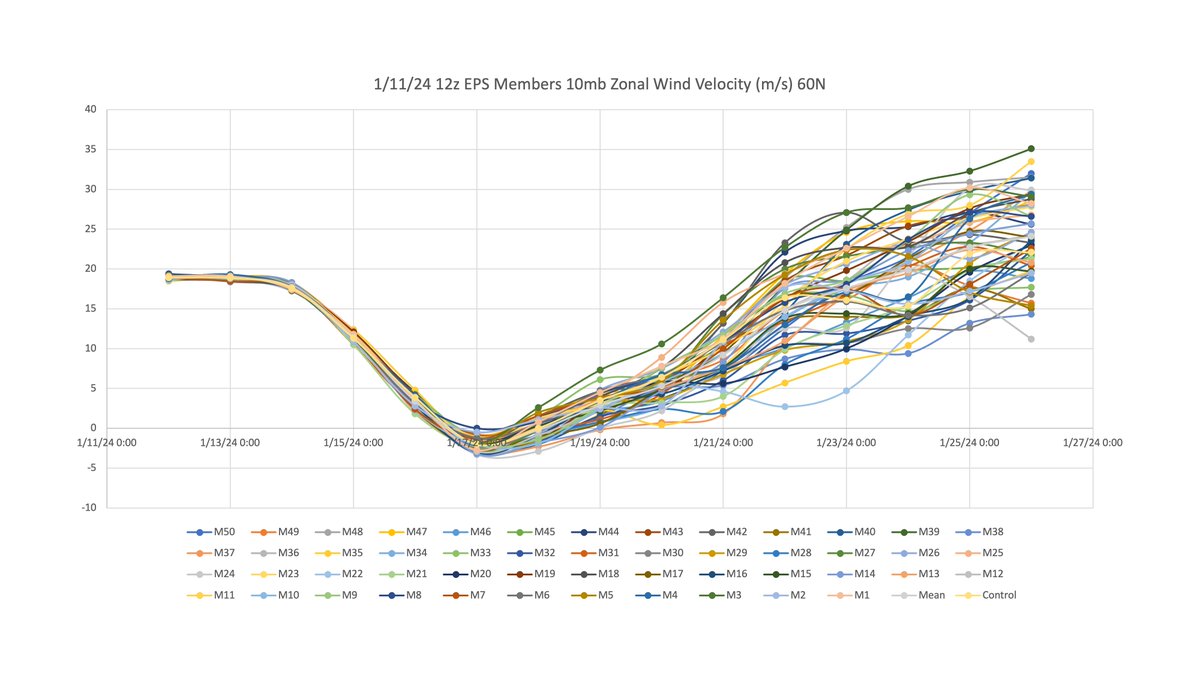 RaleighWx's tweet photo. The 12z op ECMWF, EPS mean, and 50/51 EPS members+control now show a U wind reversal at 10mb at 60N the official definition of a #SSWE https://t.co/ghEJIjVKnG