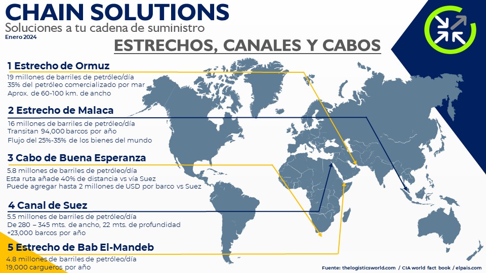 Chain_Solutions's tweet image. #chokepoints #estrechos #canales #cabos #logistics #logística #inventory #warehouse #planning #planeación #procurement #procuración #inventarios #almacenes #buyer #train #ferrocarril #autransporte #truck #air #aereo #logisticainternacional #negotiations #comprador #negociaciones