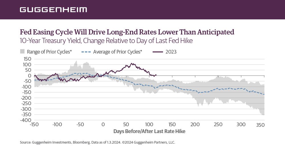 Guggenheim Investments’ Macroeconomic and Investment Research Group identifies 11 macroeconomic trends we believe are likely to shape monetary policy and investment performance this year. gugg.gp/3vpwEUd