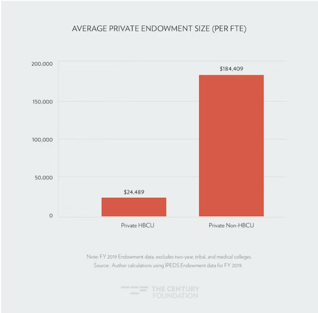 TCFdotorg's tweet photo. HBCUs have been systematically underfunded for decades. Increasing their endowments is not just about money—it's about investing in their stability and security. Read more from @DeniseASmith74 ↓ https://t.co/63IPtIaopd https://t.co/3VKzIGQArW