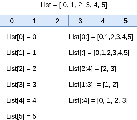 IgbokeHannah's tweet photo. Day 72✍️

Today, I learned about lists as a Python data type. Lists are created using [ ] and can house elements of varying data types. Lists work by using indexing.
I practiced slicing &amp; subsetting lists, changing, adding, and removing list elements.

#consistencyprojectwithWiDA https://t.co/vLwAmf0elu