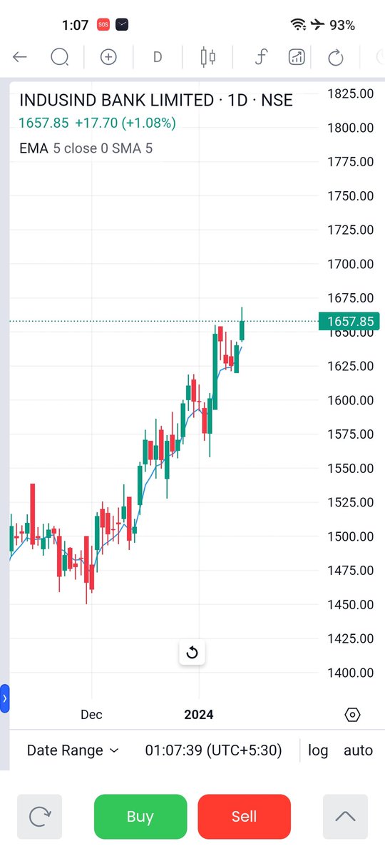 Parshvashah__'s tweet photo. Let's do the technical analysis on Indusind bank
We can observe a flag pattern here
Typically, Targets are set as the length of the pole (74 points in this case) and StopLoss at 1648 (point where pole ends) (Refer 2nd image)
Stock is currently trading at 1657
Risk:Reward 1:8 https://t.co/ErSS8zVbVv