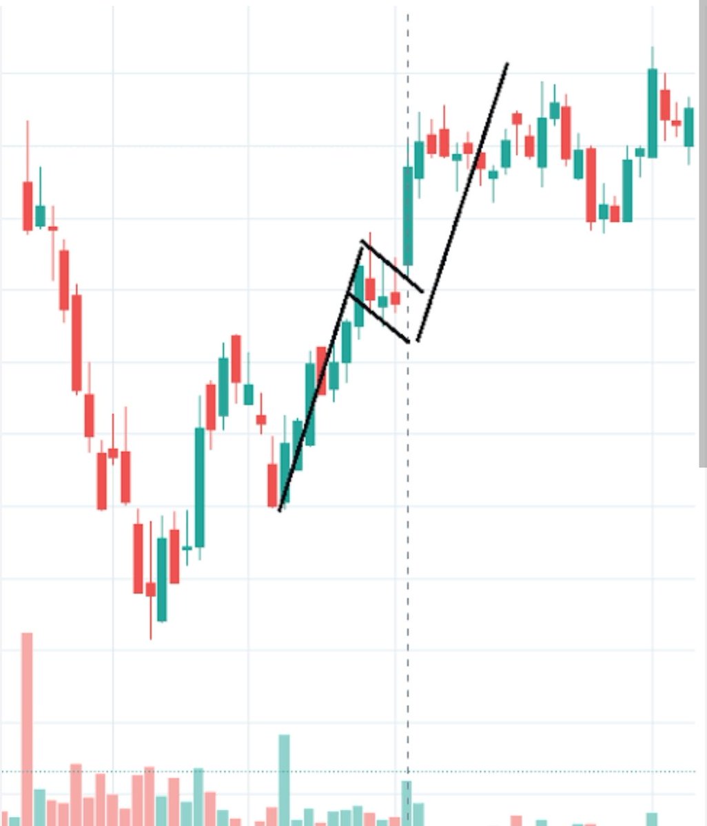Parshvashah__'s tweet photo. Let's do the technical analysis on Indusind bank
We can observe a flag pattern here
Typically, Targets are set as the length of the pole (74 points in this case) and StopLoss at 1648 (point where pole ends) (Refer 2nd image)
Stock is currently trading at 1657
Risk:Reward 1:8 https://t.co/ErSS8zVbVv