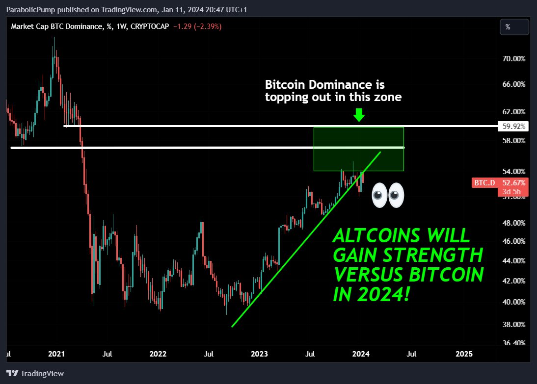 WHEN ALTCOIN SEASON? To find this out, you need to take a look at the Bitcoin  Dominance chart!👀 The $BTC Dominance is currently topping out here which  is GREAT NEWS FOR #ALTCOINS!🚀