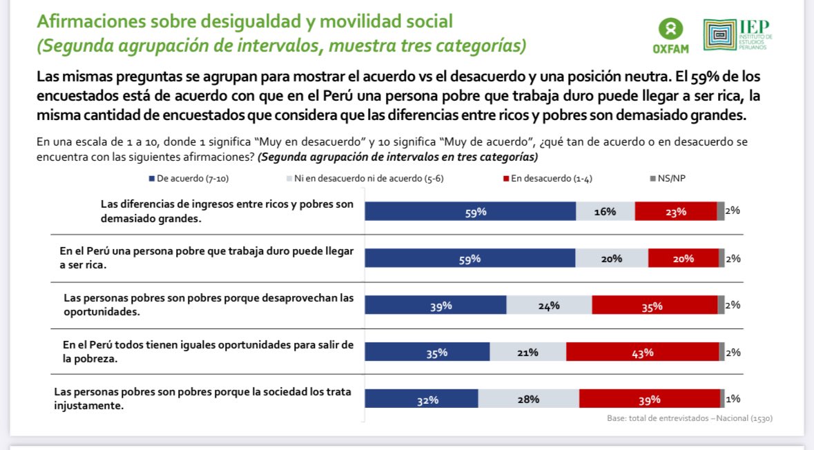 JhonatanClausen's tweet photo. 3 premios Nobel ya han mostrado q no hay evidencia d q las personas pobres sean “menos trabajadoras”. De lo q sí parece haber indicios es d q en Perú hay bastante aporofobia (aversión hacia el pobre). El 39% piensa q las personas son pobres porq “desaprovechan las oportunidades” https://t.co/4BtmZM0jmI
