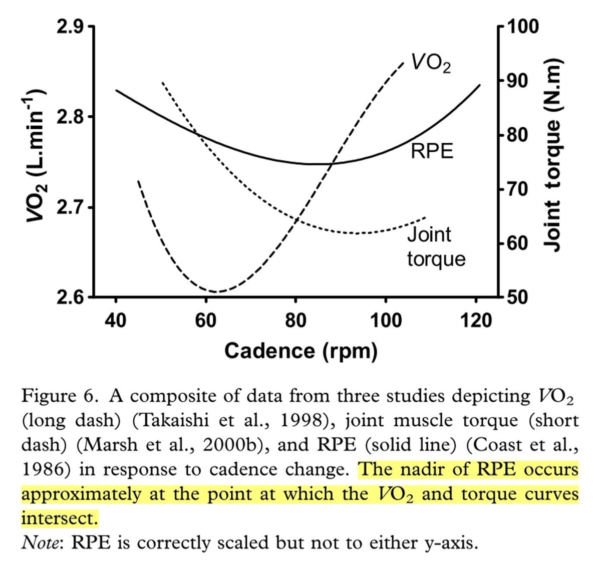 Preferred cadence tends to optimise between perceived muscular effort (torque) and central effort (V̇O₂ or maybe breathing rate)

Torque-contraction velocity relationship depends  on power output and fibre recruitment (among other things). Preferred RPM increases with ⬆️power