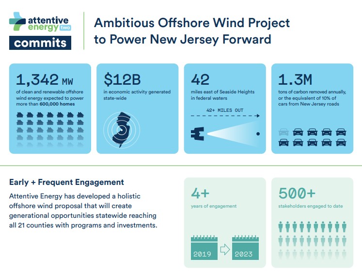 🎉Part one of the #AE2Commits Series is here! Our proposed project will power NJ forward to achieve our shared clean energy and climate goals, spur innovation, anchor local jobs, protect the environment, &amp; strengthen communities!

Learn more: bit.ly/AE2Commits

#AE2