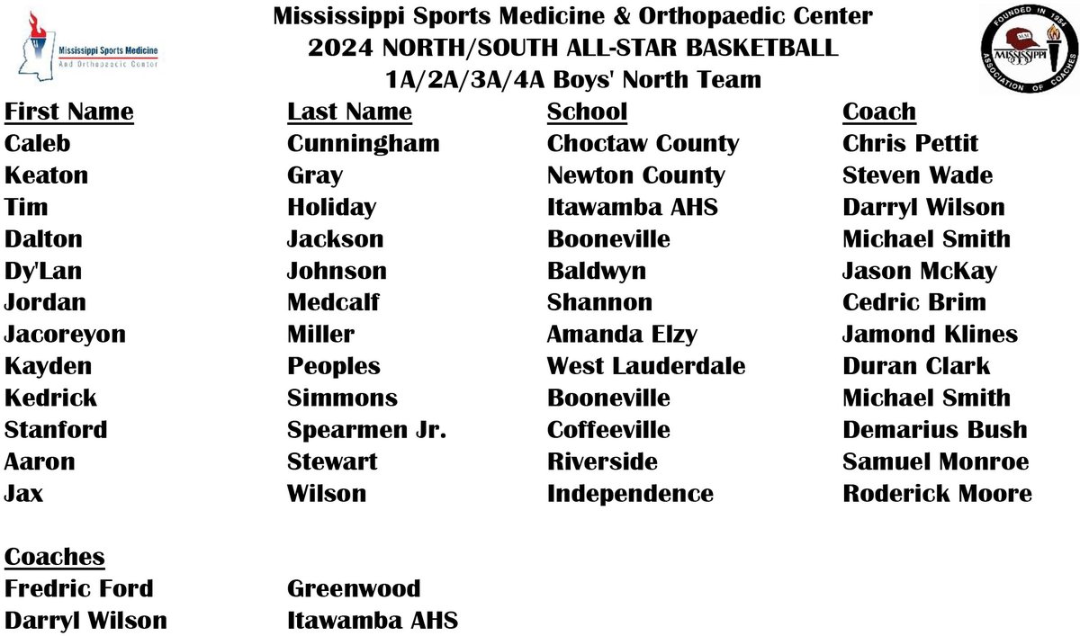 MACoaches's tweet photo. 🏀🗑️⭐️

Congratulations, @MissSportsMed North/South 1A/2A/3A/4A Basketball All-Stars!

📆 The 2024 @MissSportsMed  North/South All-Star Basketball Games will be played Saturday, March 16 at A.E. Wood Coliseum on the campus of Mississippi College.​

🎟️🔗 https://t.co/0FmOZSazRw https://t.co/HcHhgiN1mq