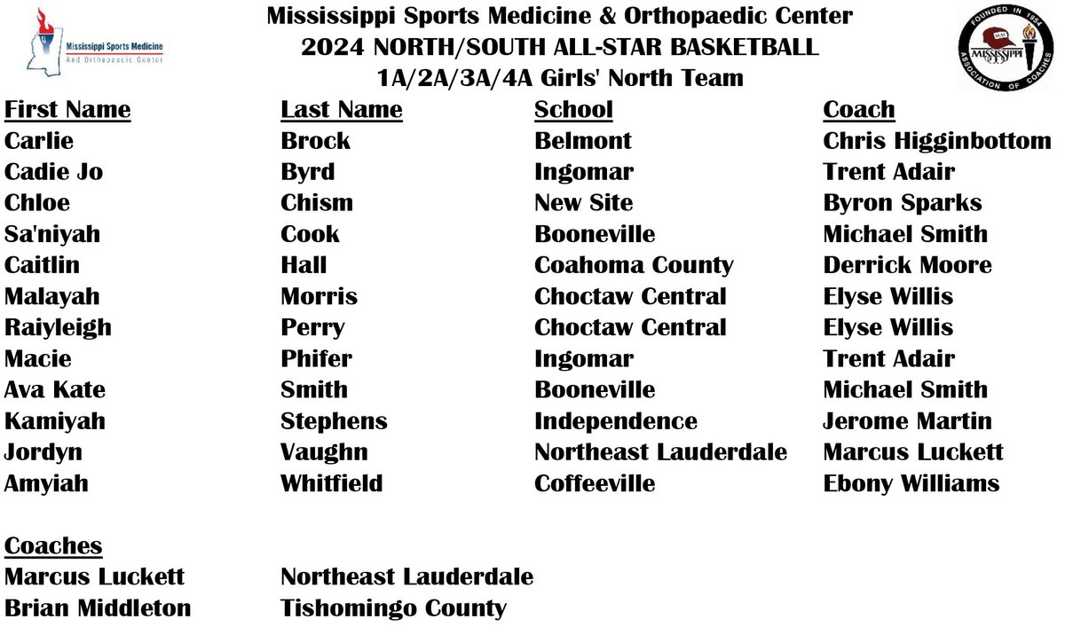 MACoaches's tweet photo. 🏀🗑️⭐️

Congratulations, @MissSportsMed North/South 1A/2A/3A/4A Basketball All-Stars!

📆 The 2024 @MissSportsMed  North/South All-Star Basketball Games will be played Saturday, March 16 at A.E. Wood Coliseum on the campus of Mississippi College.​

🎟️🔗 https://t.co/0FmOZSazRw https://t.co/HcHhgiN1mq