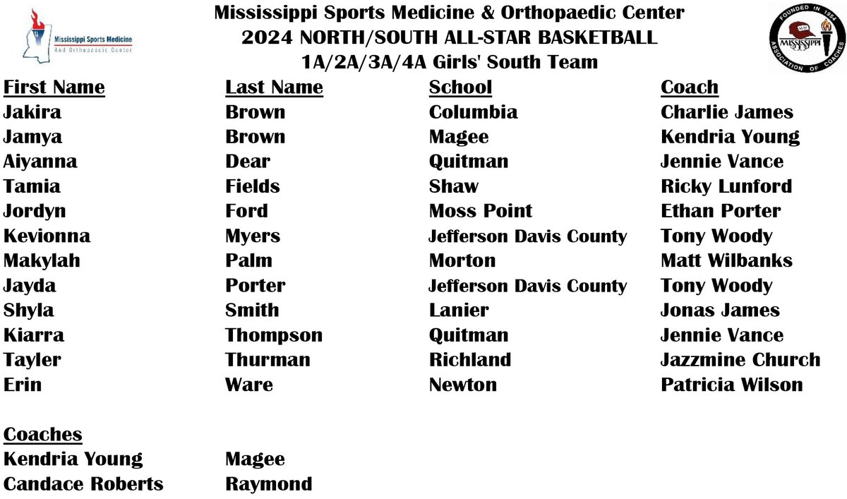 🏀🗑️⭐️ Congratulations, @MissSportsMed North/South 1A/2A/3A/4A Basketball All-Stars! 📆 The 2024 @MissSportsMed North/South All-Star Basketball Games will be played Saturday, March 16 at A.E. Wood Coliseum on the campus of Mississippi College.​ 🎟️🔗 gofan.co/event/1100649?…