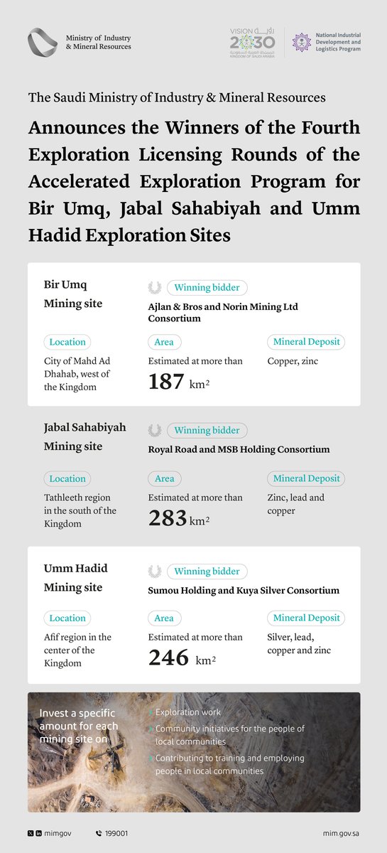 mimgov's tweet photo. Ministry of #Industry_and_Mineral_Resources announces the winners of the fourth exploration licensing rounds of the Accelerated Exploration Program for Bir Umq, Jabal Sahabiyah and Umm Hadid exploration sites.
#FutureMineralsForum #FMF2024 https://t.co/qcvvj1pe0b