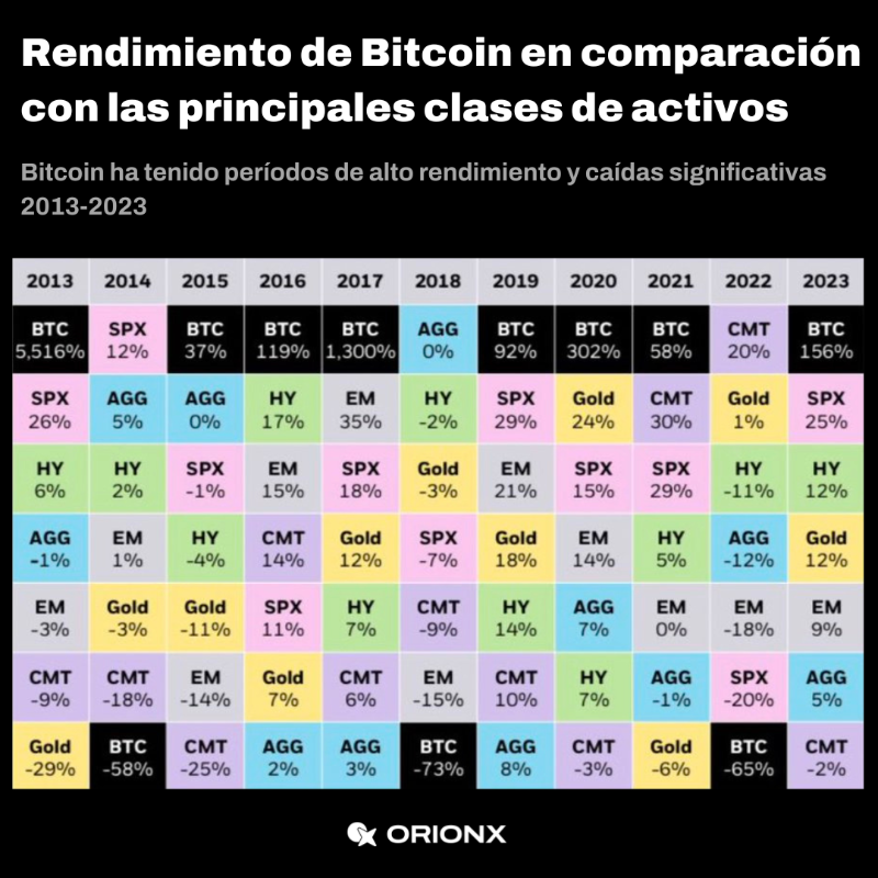 orionx's tweet photo. Incluso con altibajos, Bitcoin genera retornos que superan a los mercados tradicionales 🚀 

 ¿Es hora de diversificar tu portafolio? 📈💼 Invierte en https://t.co/Nb2Jc6x2Q3