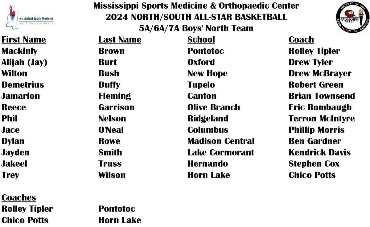 MACoaches's tweet image. 🏀🗑️⭐️

Congratulations, @MissSportsMed North/South 5A/6A/7A Basketball All-Stars!

📆 The 2024 @MissSportsMed North/South All-Star Basketball Games are scheduled for Saturday, March 16 at A.E. Wood Coliseum on the campus of Mississippi College.

🎟️🔗 gofan.co/event/1100649?…