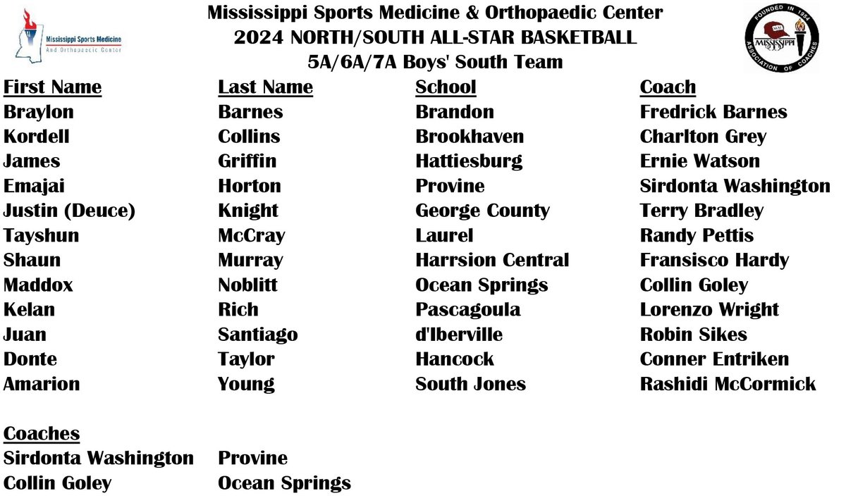 MACoaches's tweet image. 🏀🗑️⭐️

Congratulations, @MissSportsMed North/South 5A/6A/7A Basketball All-Stars!

📆 The 2024 @MissSportsMed North/South All-Star Basketball Games are scheduled for Saturday, March 16 at A.E. Wood Coliseum on the campus of Mississippi College.

🎟️🔗 gofan.co/event/1100649?…